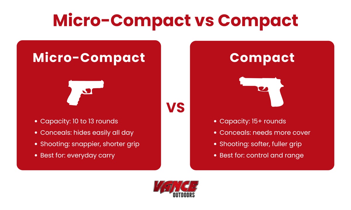 Micro-compact versus compact handgun capacity, concealment, shooting, and best uses